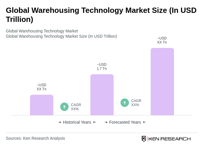 Global Warehousing Technology Market Size